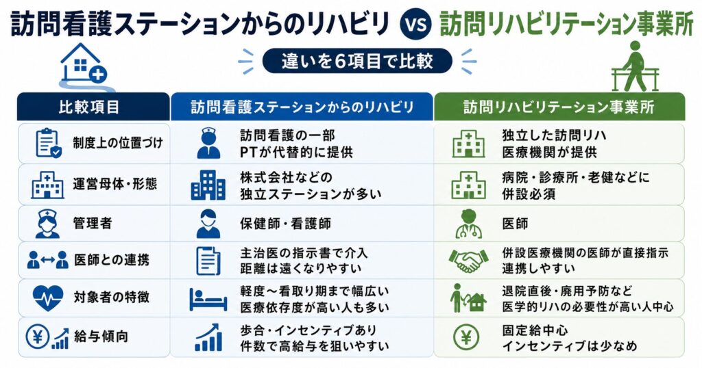 訪問看護ステーションからのリハと訪問リハビリテーション事業所の違いを6項目で比較した図